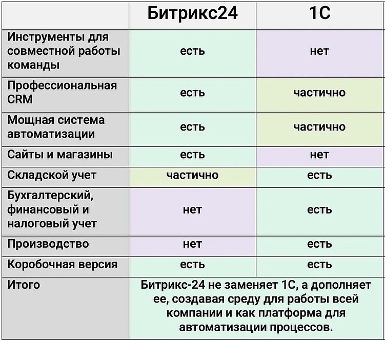 Сравнительная таблица функционала 1С и Битрикс24