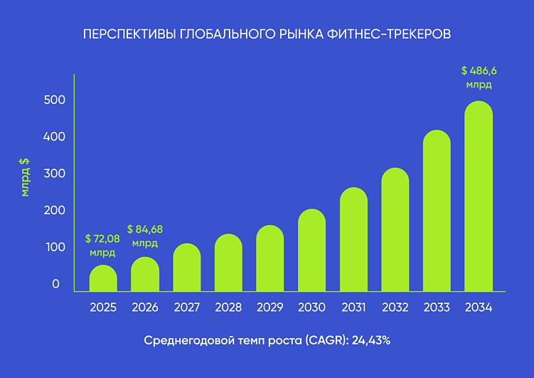 Рынок устройств для мониторинга физической активности и показателей здоровья ожидает новый всплеск роста