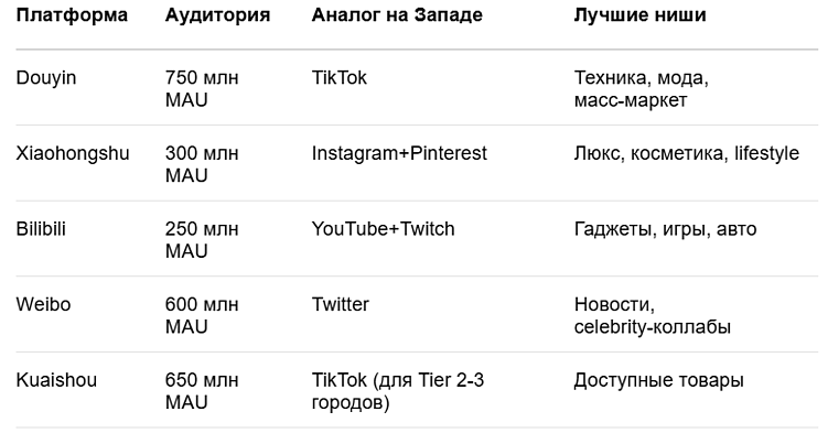 Работа с блогерами: Китай vs Россия