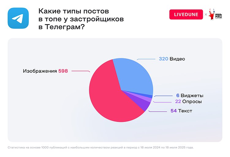 Какие форматы контента в топе у застройщиков во всех соцсетях