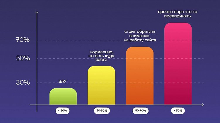 Bounce Rate: как снизить число отказов?