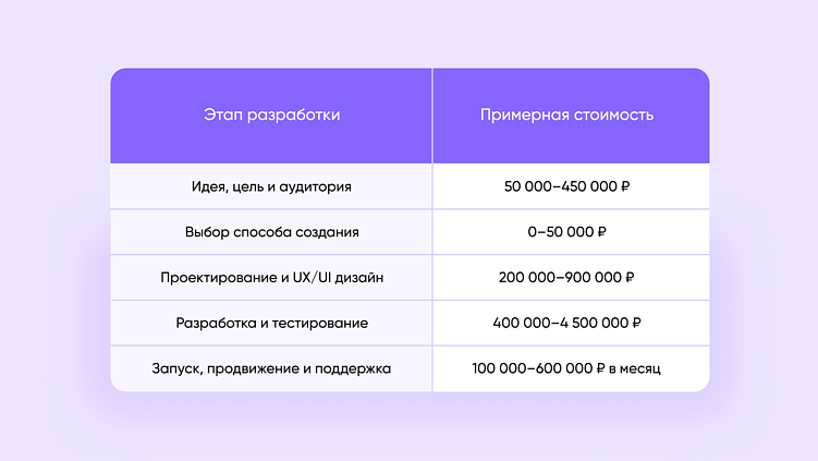 Как создать свое приложение: все этапы, стоимость, альтернативы