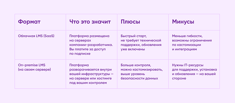 Например, GetCourse — это облачная платформа, а SOHO.LMS — «коробка»