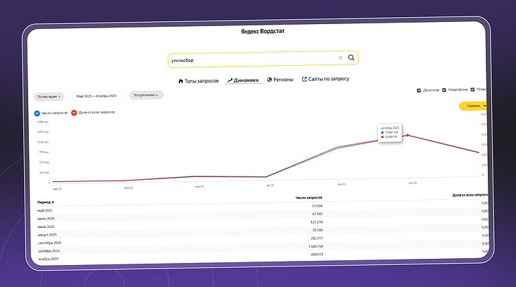 В октябре интерес к теме утильсбора вырос кратно