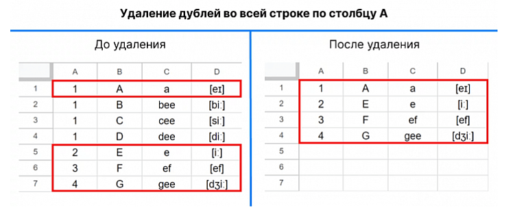 Как удалить повторяющиеся значения в Google Sheets