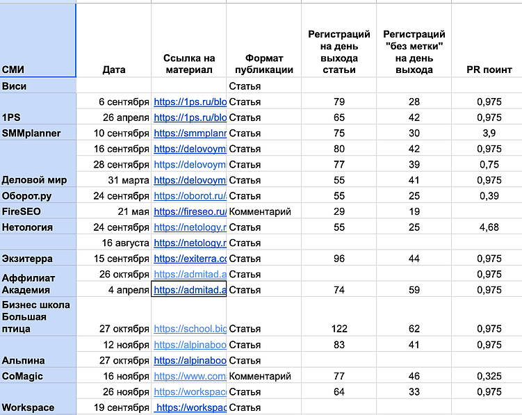 Мы в Pressfeed считаем не только прямые регистрации со статей, но и отслеживаем общую динамику, чтобы видеть взаимосвязи