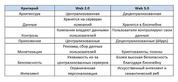 Эра Веб 3.0. Как децентрализованный веб-сайт меняет бизнес и сайты