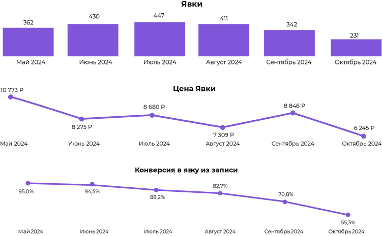 Почему маркетинг медклиники не работает на 100% и как чекап стратегии помогает вернуть пациентов