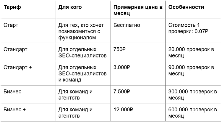 Как проверить позиции сайта в выдаче: 10 популярных сервисов