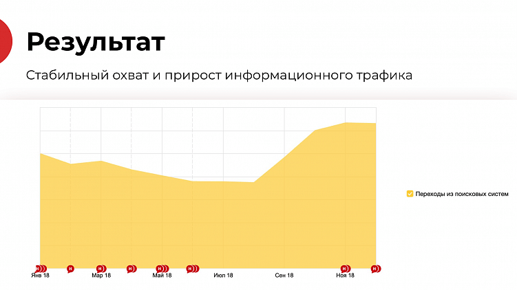 На графике мы видим стабильный охват и прирост информационного трафика, который помогает людям решать свои задачи