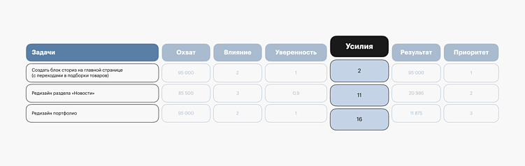 Как мы перестали спорить, что делать в первую очередь, — и начали использовать RICE