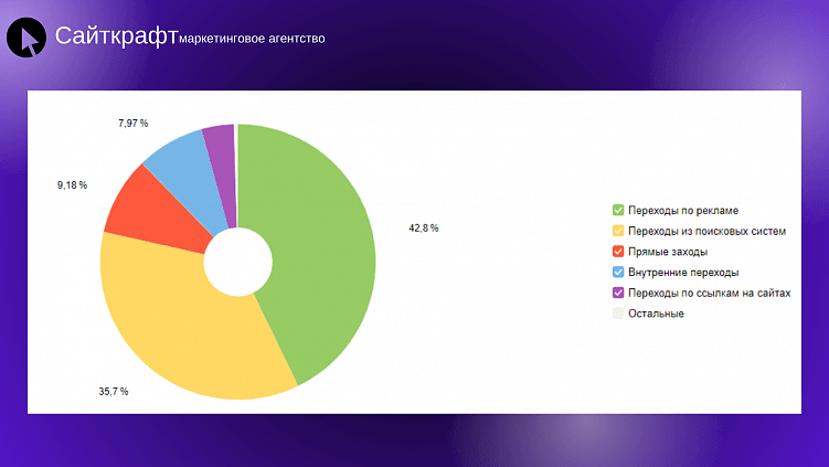 Распределение источников трафика на проекте с SEO и контекстом.
