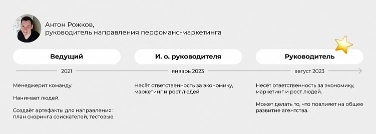 Пример роста одного из руководителей в IT-Agency