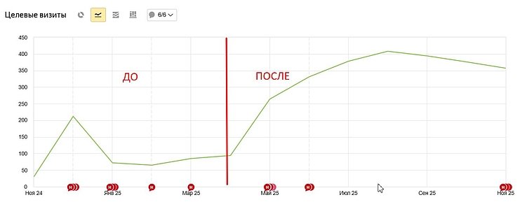 Почему клиники теряют пациентов на сайте и как это исправить раз и навсегда?