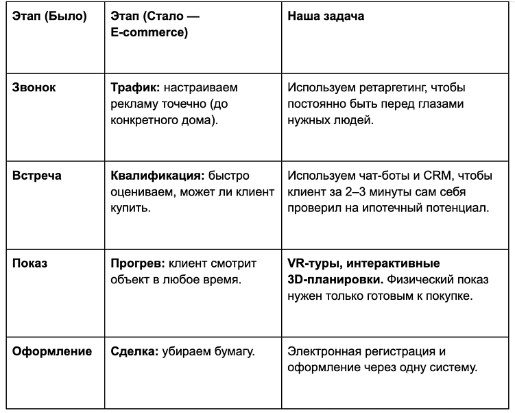 Цифровая продажа квартир в 2026-м: е-commerce приемы для риэлторов и застройщиков