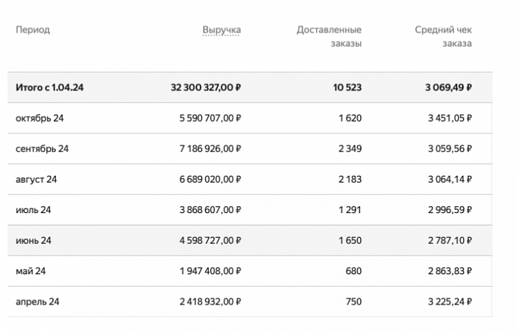 Как бренд одежды со средним чеком 3 000 ₽ заработал на Яндекс Маркете больше, чем на WB
