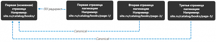 Пагинация в SEO: как правильно настроить