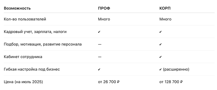 Вся правда о 1С:ЗУП: кому подходит и как внедрять с умом