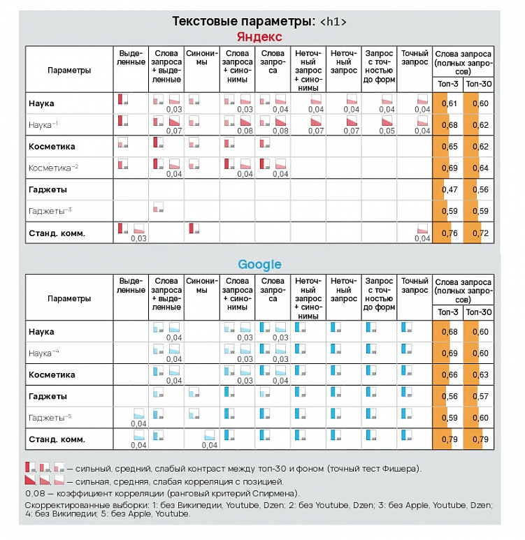 Как Яндекс и Google ранжируют сайты по информационным запросам: ссылочные и текстовые факторы