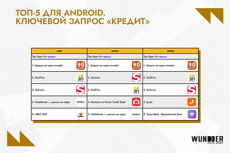 Рейтинг банковских приложений и приложений категории «Финансы» в Казахстане