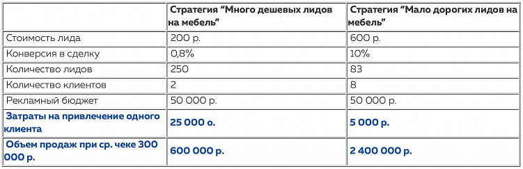 Дешевые лиды vs. дорогие лиды: что принесет больше прибыли мебельному бизнесу?
