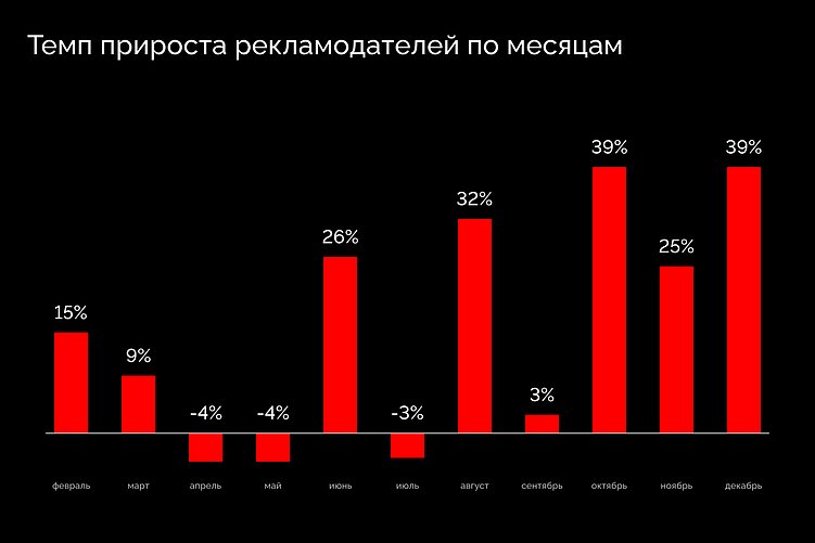 Исследование eLama и AGM: девелоперы начали в 3,5 раза чаще рекламироваться в Telegram Ads