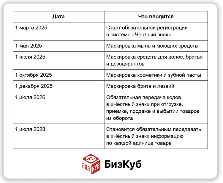 Сначала вводится лишь обязательная маркировка, затем в&nbsp;силу вступает и&nbsp;требование передавать информацию по&nbsp;каждому товару