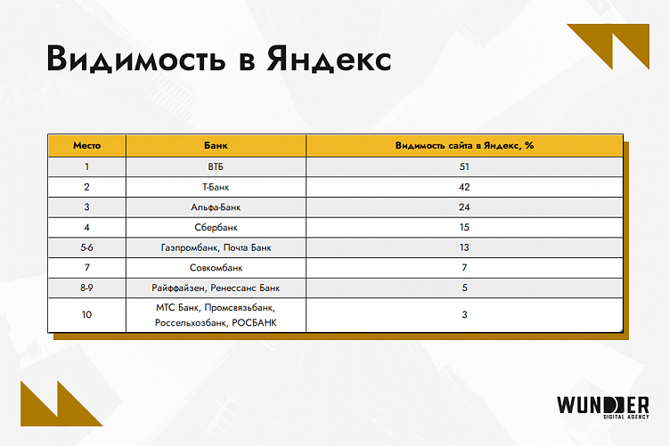 Рейтинг SEO-видимости сайтов российских банков: кого быстрее находят клиенты?