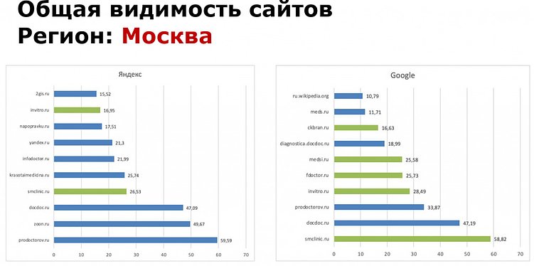 Медицинское SEO: почему стандартные методы не работают и как выйти в ТОП