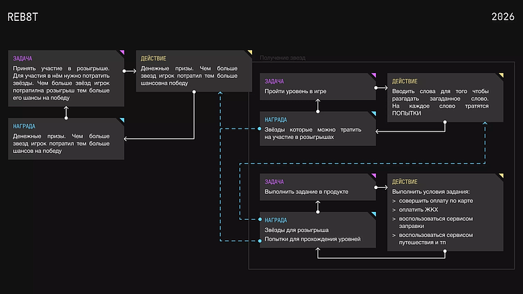 Сложный игровой цикл в игре «Ассоциации», созданной цифровой студией REB8T