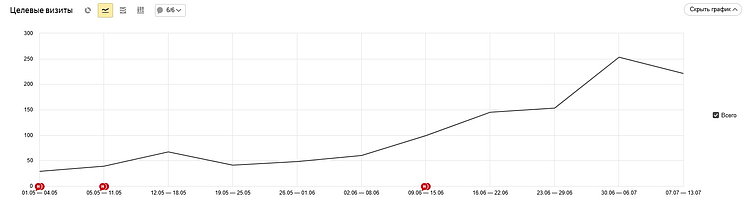 Рост целевых визитов с оптимизацией рекламной стратегии