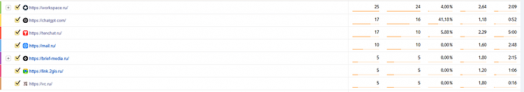 KPI в контент-маркетинге: определение, формула расчета, примеры
