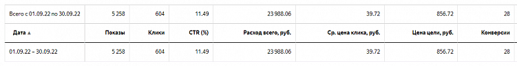 5 стадий принятия или как мы снизили стоимость лида по задвижкам с Директа в 3,5 раз