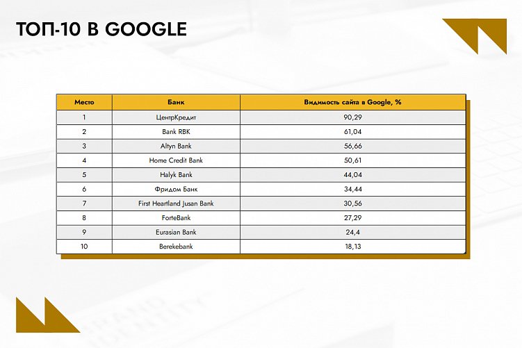 SEO-рейтинг банков Казахстана: лидеры ноября по видимости в поисковых системах