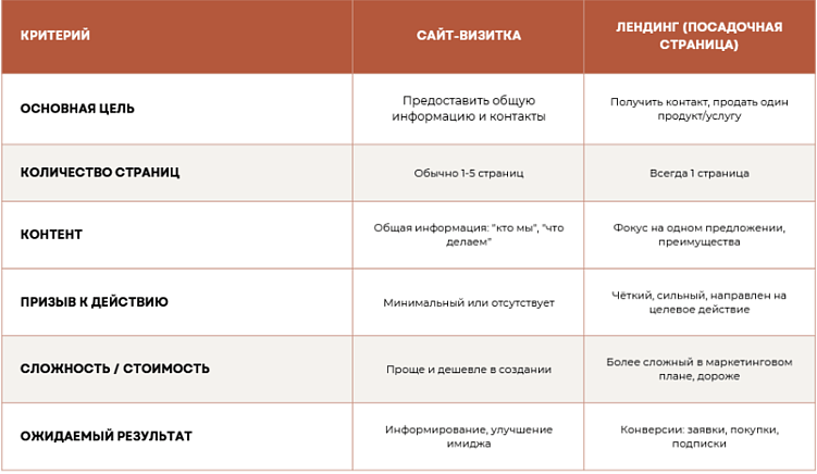 Таблица сравнения сайта-визитки и лендинга