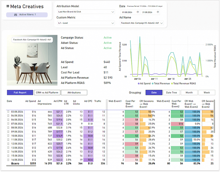 Оценить эффективность конкретного креатива помогут цифры в отчёте: они показывают, сколько денег на него было потрачено и сколько он принес компании, какое количество лидов привел и по какой стоимости