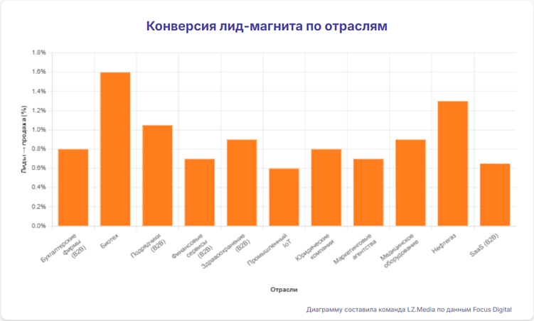 Диаграмма помогает увидеть не только уровень конверсии, но и то, как по-разному люди принимают решение в разных нишах