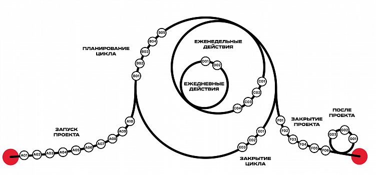 Все по полочкам: как мы внедряли методологию управления проектами P3.express