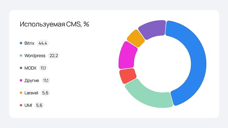 Битрикс или Laravel - как выбрать стек для проекта?