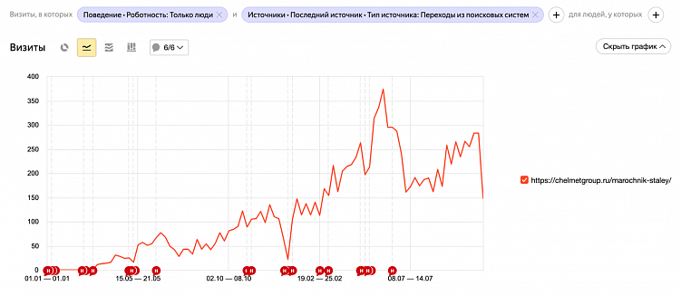 5 способов увеличить трафик на сайте