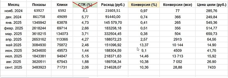 Кто виноват, если клиенты не звонят? Разбор воронки медицинского сайта.