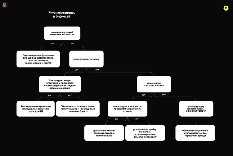 Когда бизнесу нужен брендинг: как выбрать масштаб изменений