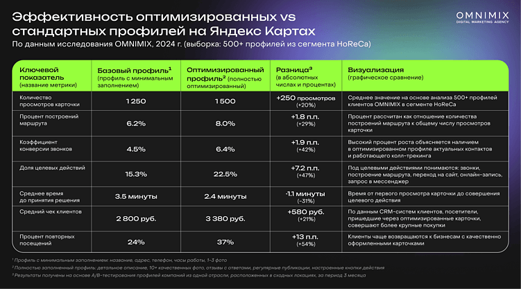 Карты, деньги, два клика: как превратить Яндекс Карты в главный источник клиентов в 2025 году