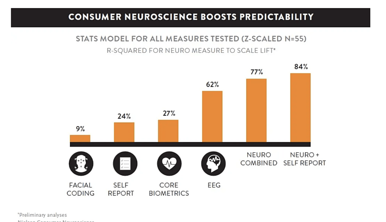 Источник: https://www.nielsen.com/insights/2017/when-emotions-give-a-lift-to-advertising/