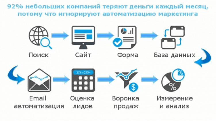 Автоматизация контент-маркетинга: как сделать процессы более эффективными
