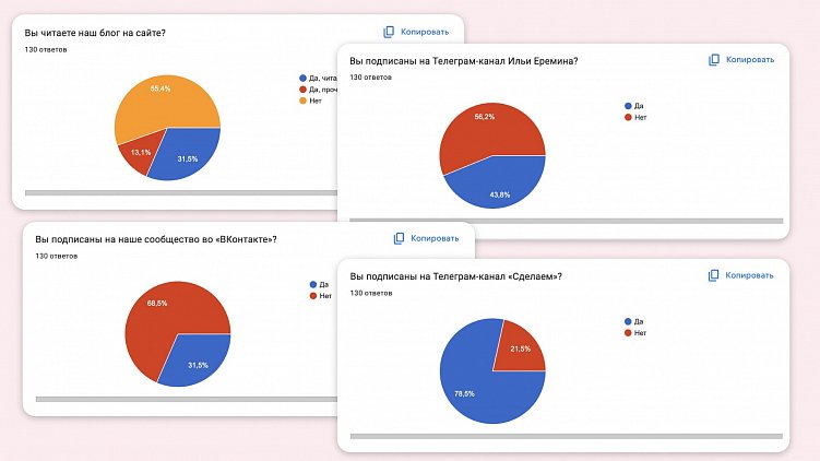 Опросы показали, что для нас Телеграм-каналы эффективнее, чем сообщество в ВК