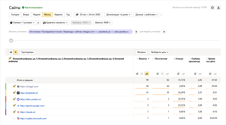 Пример отчета по визитам из генеративных ИИ