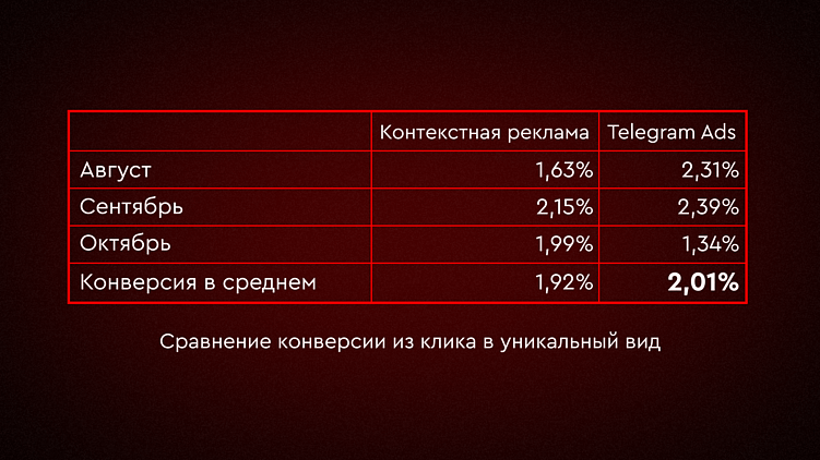 Проверено, работает. Telegram Ads для застройщиков расширяет воронку