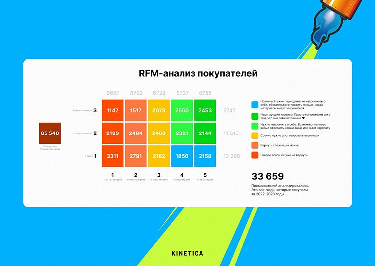 Сегменты на основании RFM-анализа
