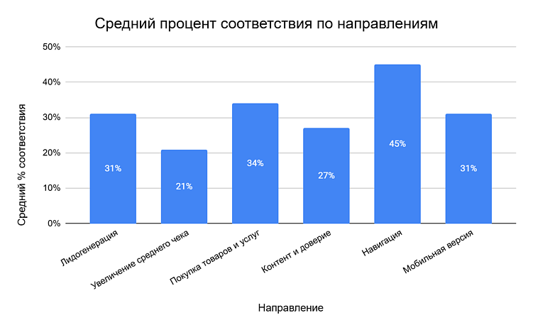 Какие ошибки на сайте приведут к падению конверсий в 2026?